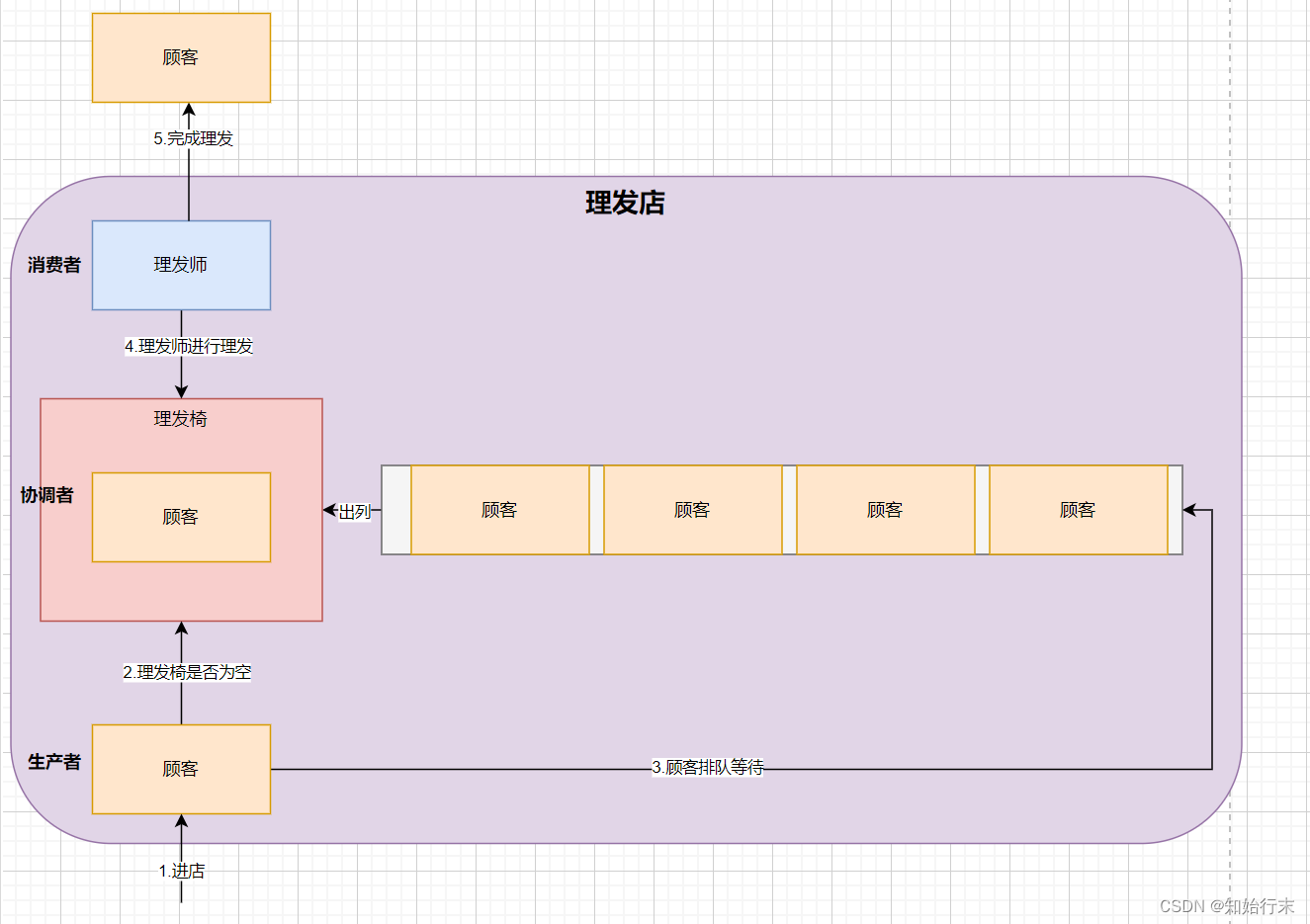 笔试题之理发师问题DDD建模