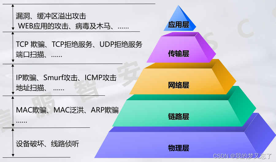 防御保护----信息安全