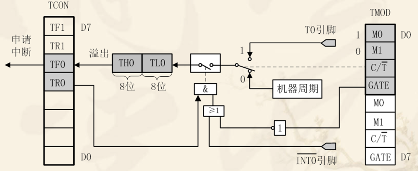 工作方式1结构图