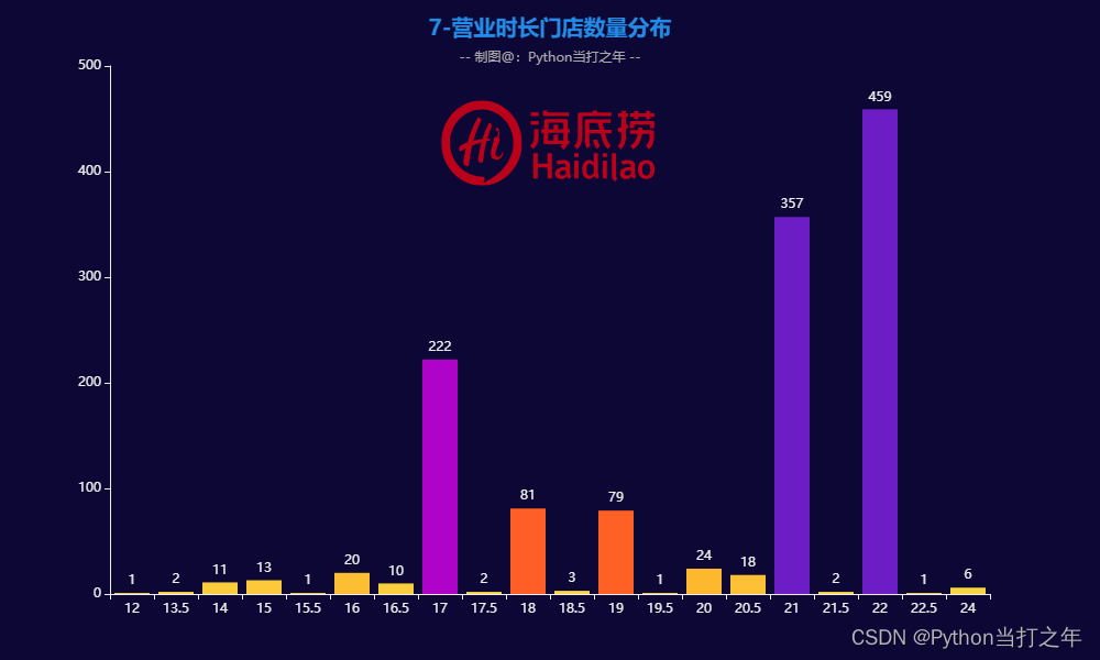 【44 Pandas+Pyecharts | 全国海底捞门店数据分析可视化】