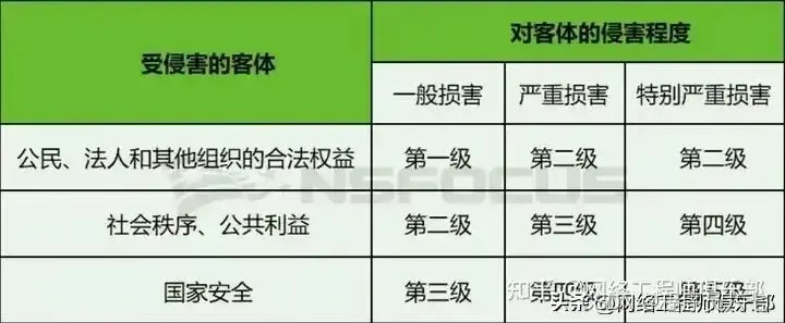 等级保护测评安全信息怎么写_信息安全等级保护测评_等级保护测评安全信息怎么填