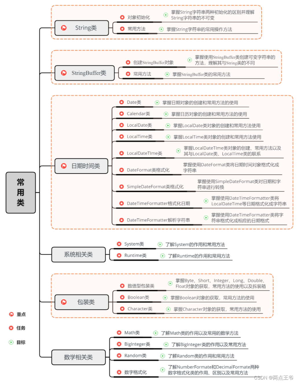 Java基础知识复习