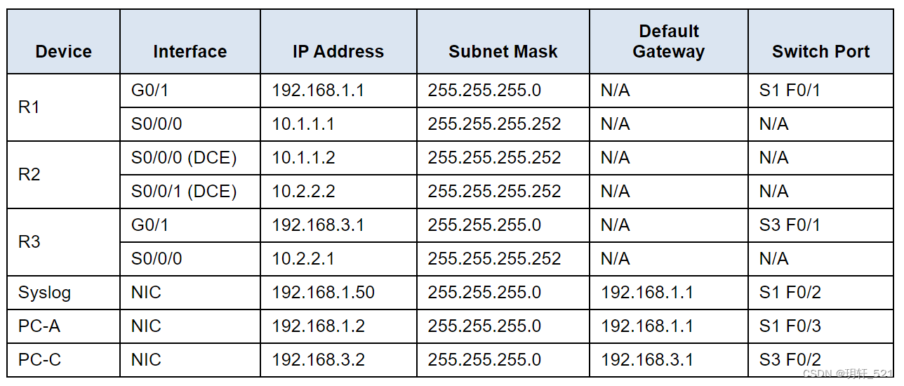 Packet Tracer - Configure IOS Intrusion Prevention System (IPS) Using the CLI