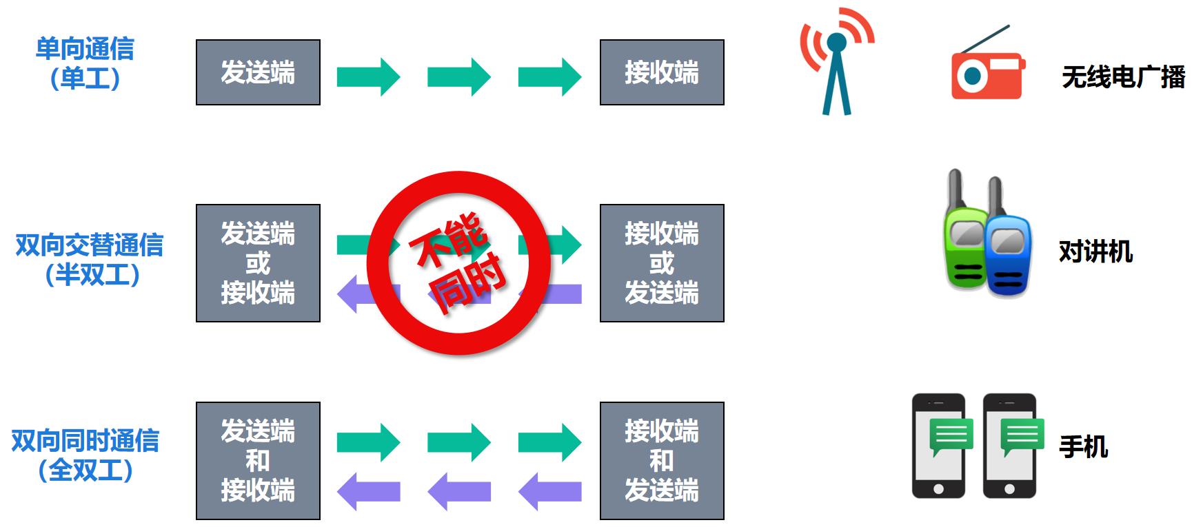 【计算机网络篇】物理层（2）传输方式