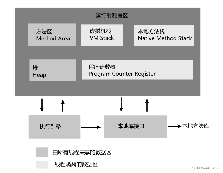 JVM简单<span style='color:red;'>了解</span><span style='color:red;'>内存</span>溢出