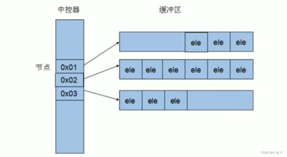 STL——deque详解