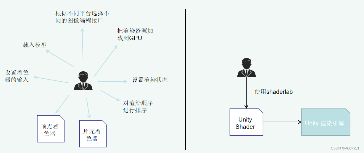 UnityShader——06UnityShader介绍