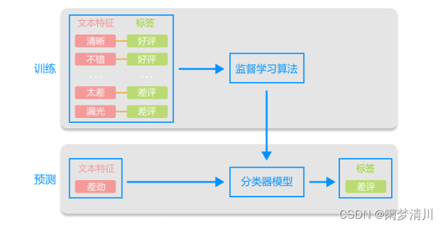 Python人工智能<span style='color:red;'>应用</span>----<span style='color:red;'>文本</span>情感<span style='color:red;'>分析</span>