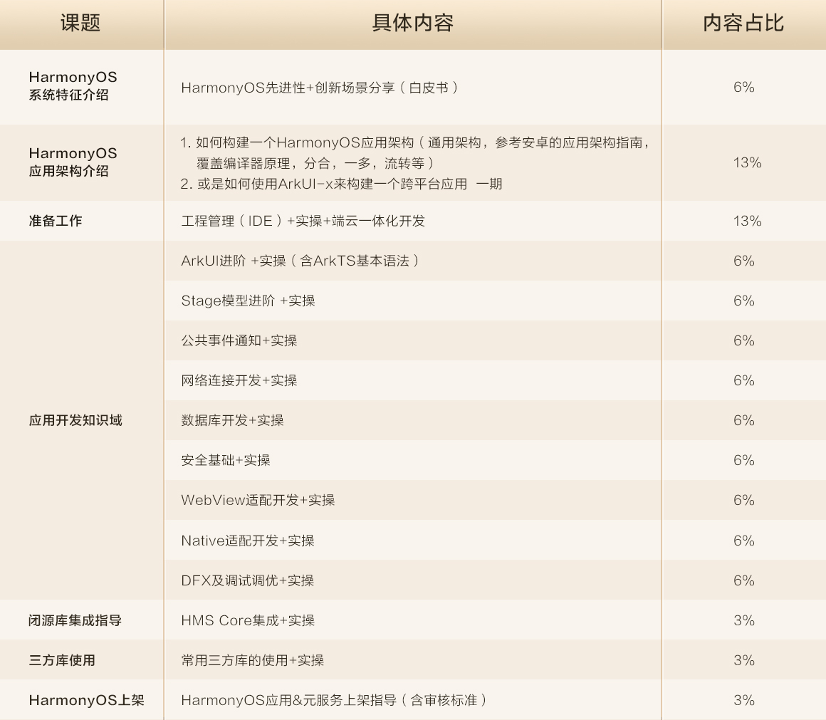 HarmonyOS应用开发者高级认证流程及其题库