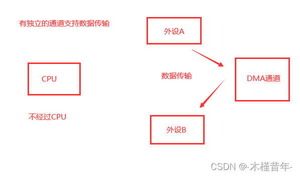 基于<span style='color:red;'>STM</span><span style='color:red;'>32</span> + <span style='color:red;'>DMA</span>介绍，应用和步骤详解（<span style='color:red;'>ADC</span><span style='color:red;'>多</span><span style='color:red;'>通道</span>）