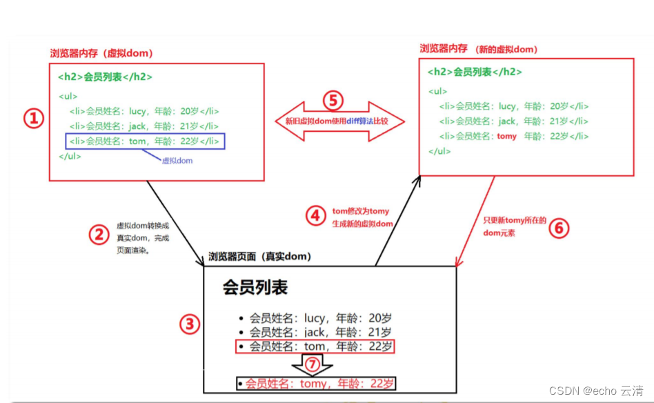 Vue的渲染原理