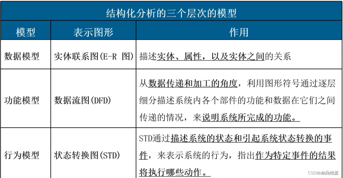 信息系统项目管理师——第5章信息系统工程（一)