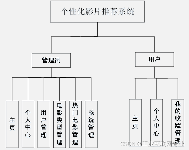 基于SSM+Jsp+Mysql的个性化影片推荐系统