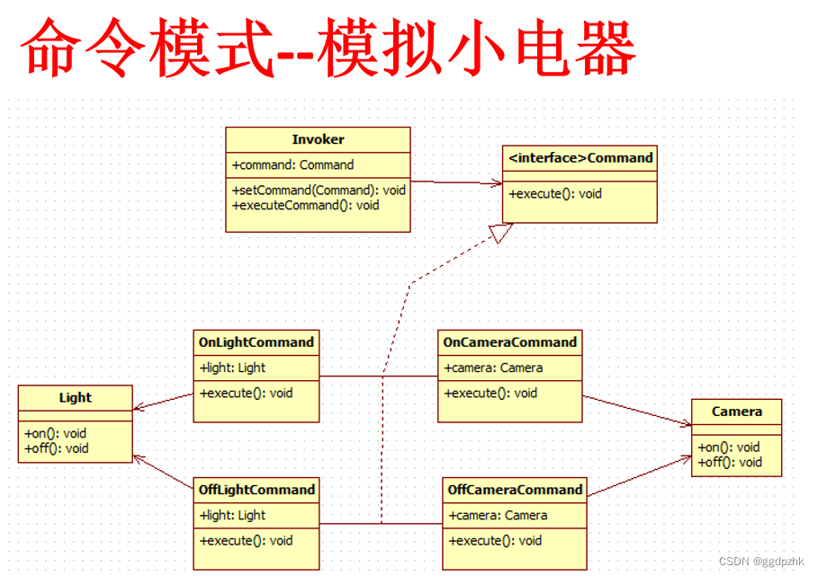 命令模式：灯开灯关