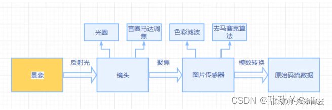 相机基础概念介绍