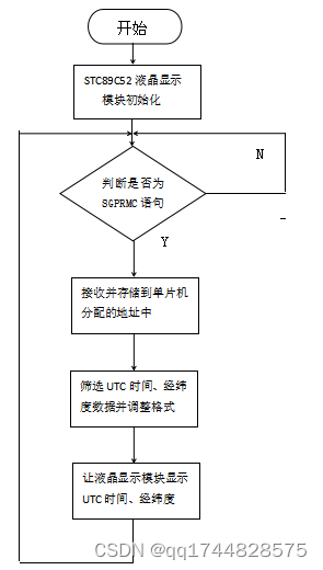 基于单片机的GPS定位信息显示系统