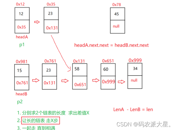 链表面试题2