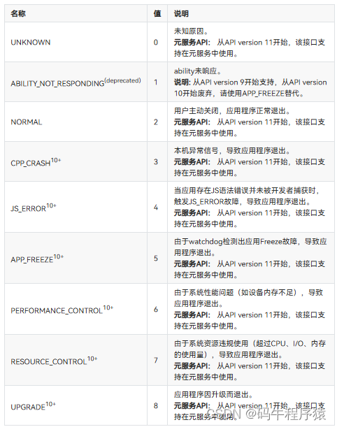 名称	值	说明
UNKNOWN	0	未知原因。
元服务API： 从API version 11开始，该接口支持在元服务中使用。
ABILITY_NOT_RESPONDING(deprecated)	1	ability未响应。
说明: 从API version 9开始支持，从API version 10开始废弃，请使用APP_FREEZE替代。
NORMAL	2	用户主动关闭，应用程序正常退出。
元服务API： 从API version 11开始，该接口支持在元服务中使用。
CPP_CRASH10+	3	本机异常信号，导致应用程序退出。
元服务API： 从API version 11开始，该接口支持在元服务中使用。
JS_ERROR10+	4	当应用存在JS语法错误并未被开发者捕获时，触发JS_ERROR故障，导致应用程序退出。
元服务API： 从API version 11开始，该接口支持在元服务中使用。
APP_FREEZE10+	5	由于watchdog检测出应用Freeze故障，导致应用程序退出。
元服务API： 从API version 11开始，该接口支持在元服务中使用。
PERFORMANCE_CONTROL10+	6	由于系统性能问题（如设备内存不足），导致应用程序退出。
元服务API： 从API version 11开始，该接口支持在元服务中使用。
RESOURCE_CONTROL10+	7	由于系统资源违规使用（超过CPU、I/O、内存的使用量），导致应用程序退出。
元服务API： 从API version 11开始，该接口支持在元服务中使用。
UPGRADE10+	8	应用程序因升级而退出。
元服务API： 从API version 11开始，该接口支持在元服务中使用。