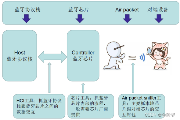 【蓝牙协议栈】常见蓝牙分析工具介绍