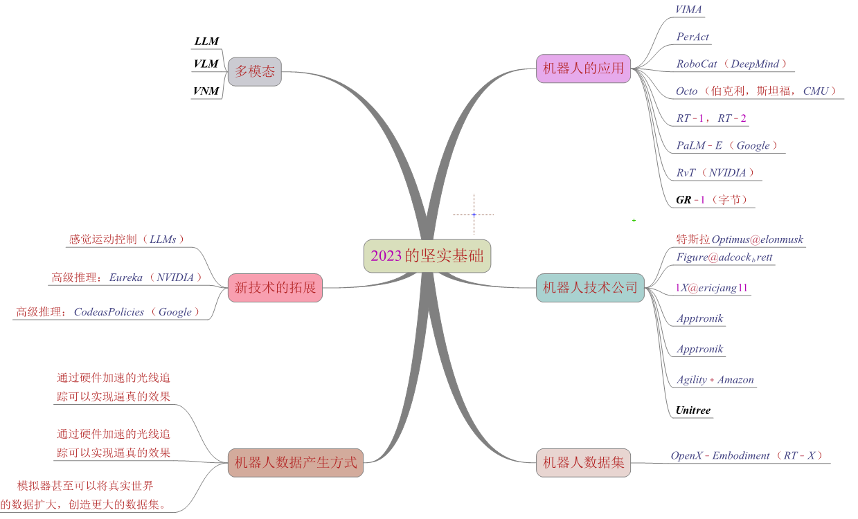 <span style='color:red;'>2023</span>机器人<span style='color:red;'>行业</span><span style='color:red;'>总结</span>，<span style='color:red;'>2024</span>机器人崛起元年（具身智能）