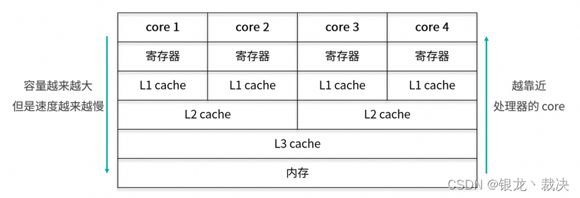 主存-内存-三级缓存