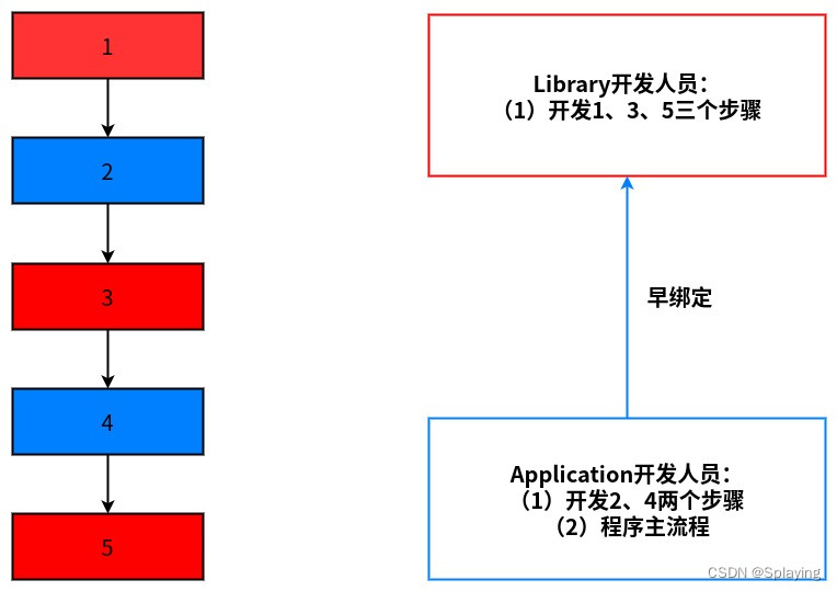 C++设计模式：TemplateMethod模式（一）