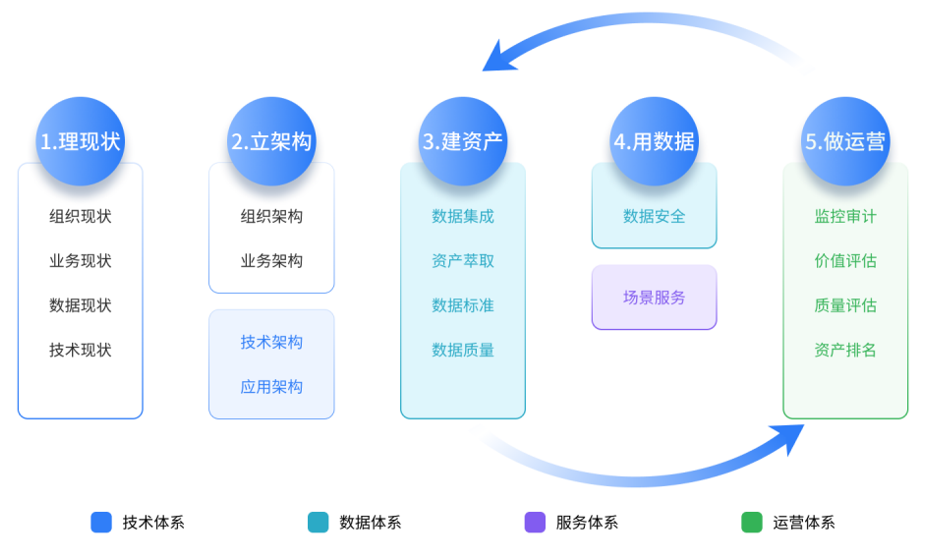 从零到一建设数据中台 - 应用场景及实施路径