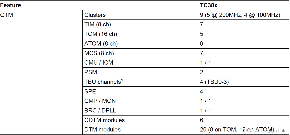 英飞凌TC3xx之一起认识GTM（九）GTM相关知识简述（CMU,CCM,TBU,MON）