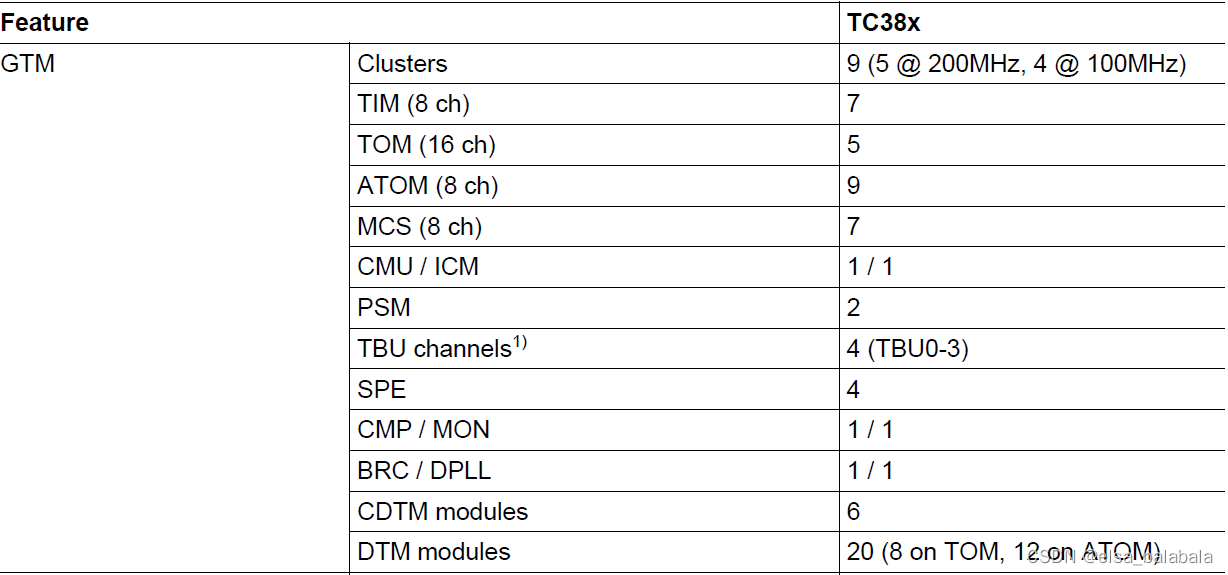 Table 1-1 Platform Feature Overview