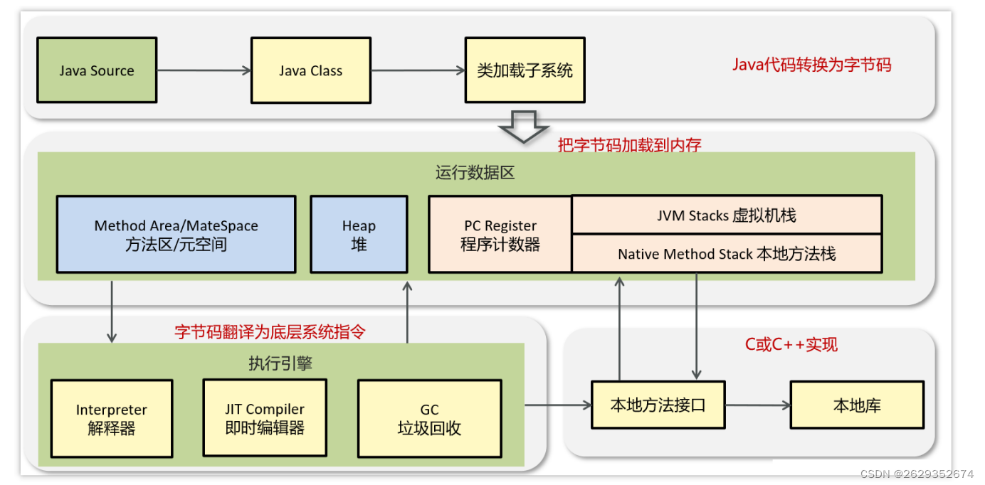 <span style='color:red;'>JVM</span> <span style='color:red;'>组</span><span style='color:red;'>成</span>