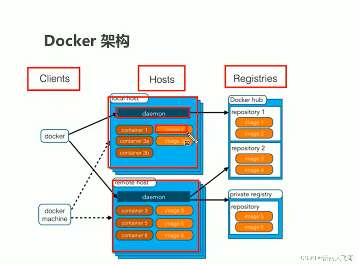 <span style='color:red;'>Docker</span><span style='color:red;'>学习</span>