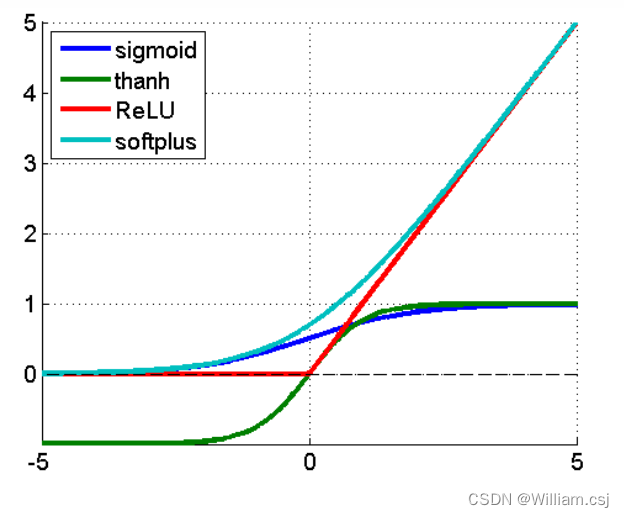 深度学习——激活函数汇总