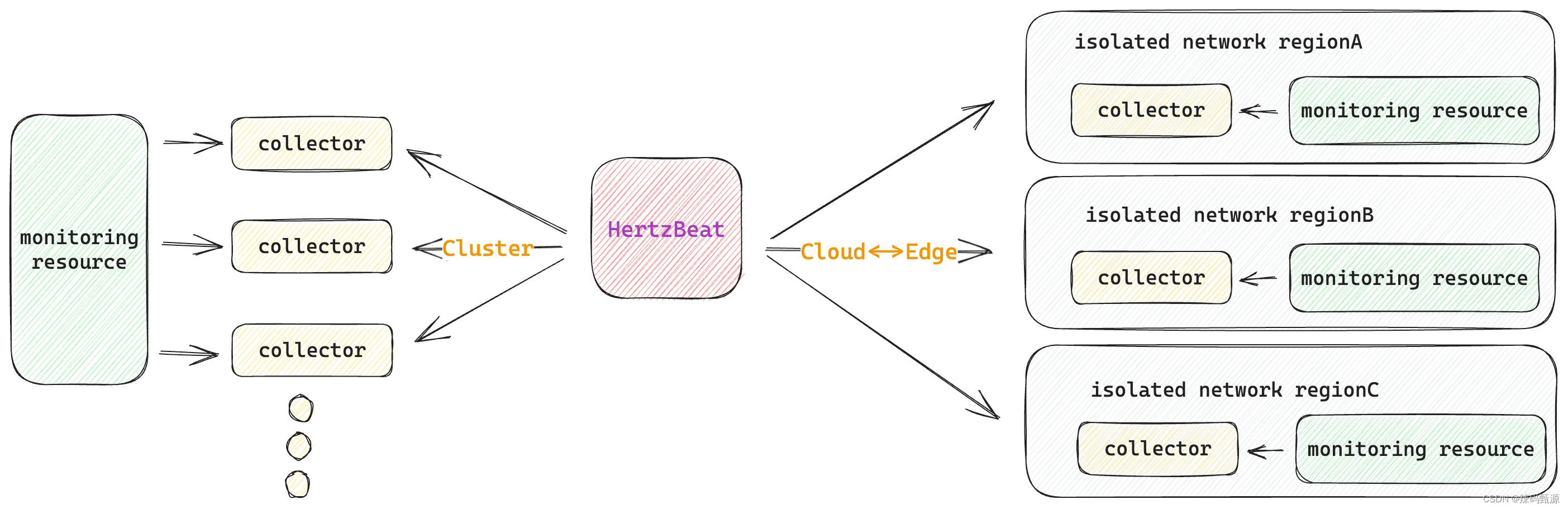 开源全方位运维监控工具：HertzBeat