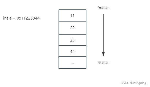 c语言-整型在内存的存储