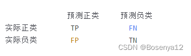 【<span style='color:red;'>学习</span><span style='color:red;'>笔记</span>】混淆矩阵