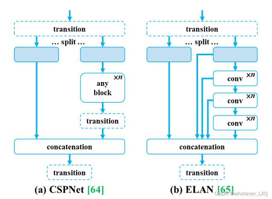 CSP和ELAN模块