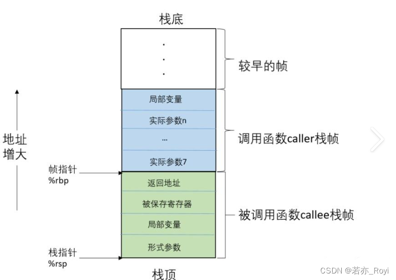 栈帧示意图