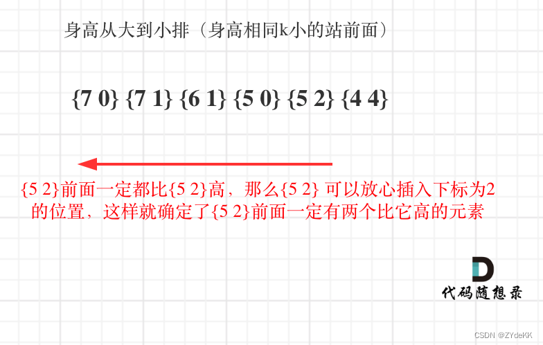 代码随想录｜Day29｜贪心04｜860.柠檬水找零、406.根据身高重建队列、452.用最少数量的箭引爆气球