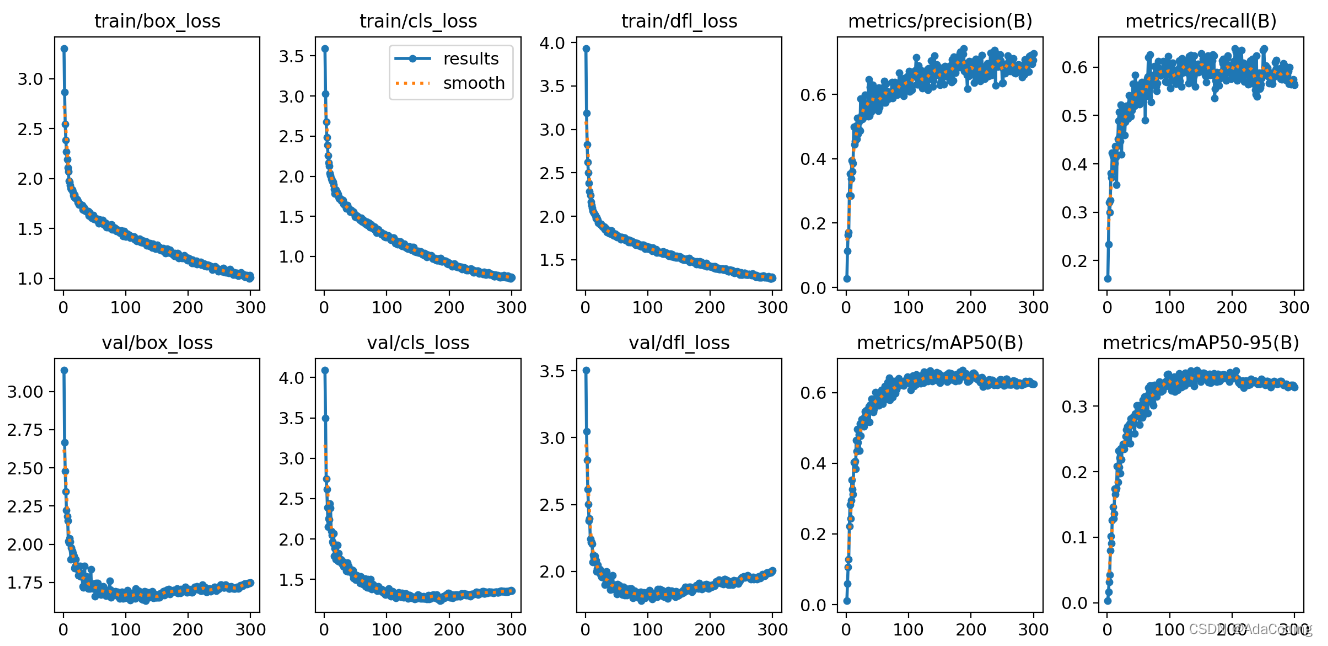 YOLOv8目标检测，火灾烟雾数据集整理_火焰烟雾数据集-CSDN博客