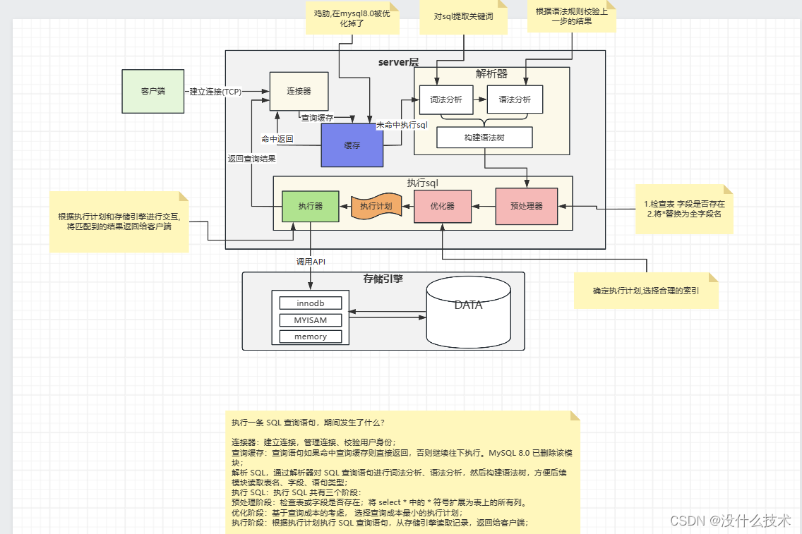 mysql之执行流程图