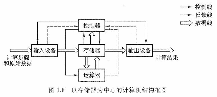 以存储为中心的计算机结构框图