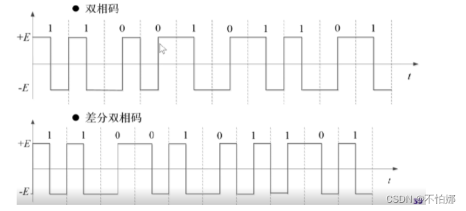 【计算机网络笔记】物理层——基带传输基础