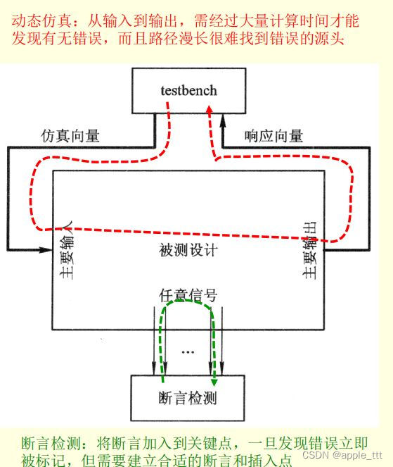 仿真验证方法（1）——动态验证