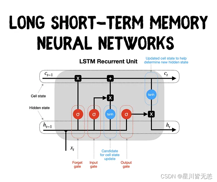 大数据深度学习长短时记忆网络（LSTM）：从理论到PyTorch实战演示