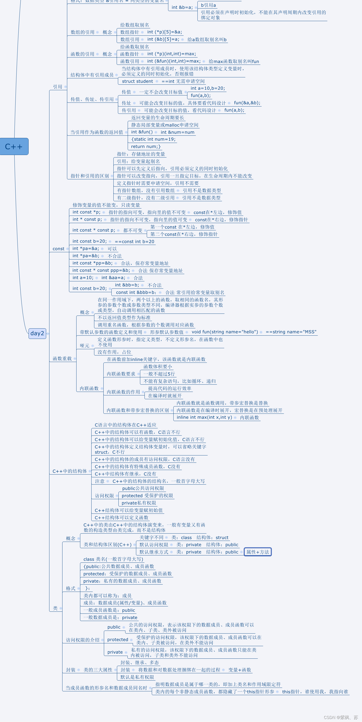 day2_C++：引用、结构体、类