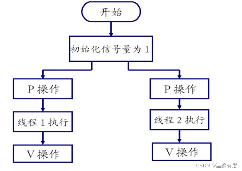 信号量概述