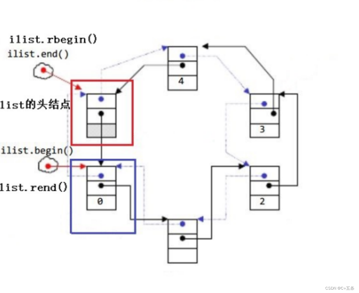 C++ STL库详解：list