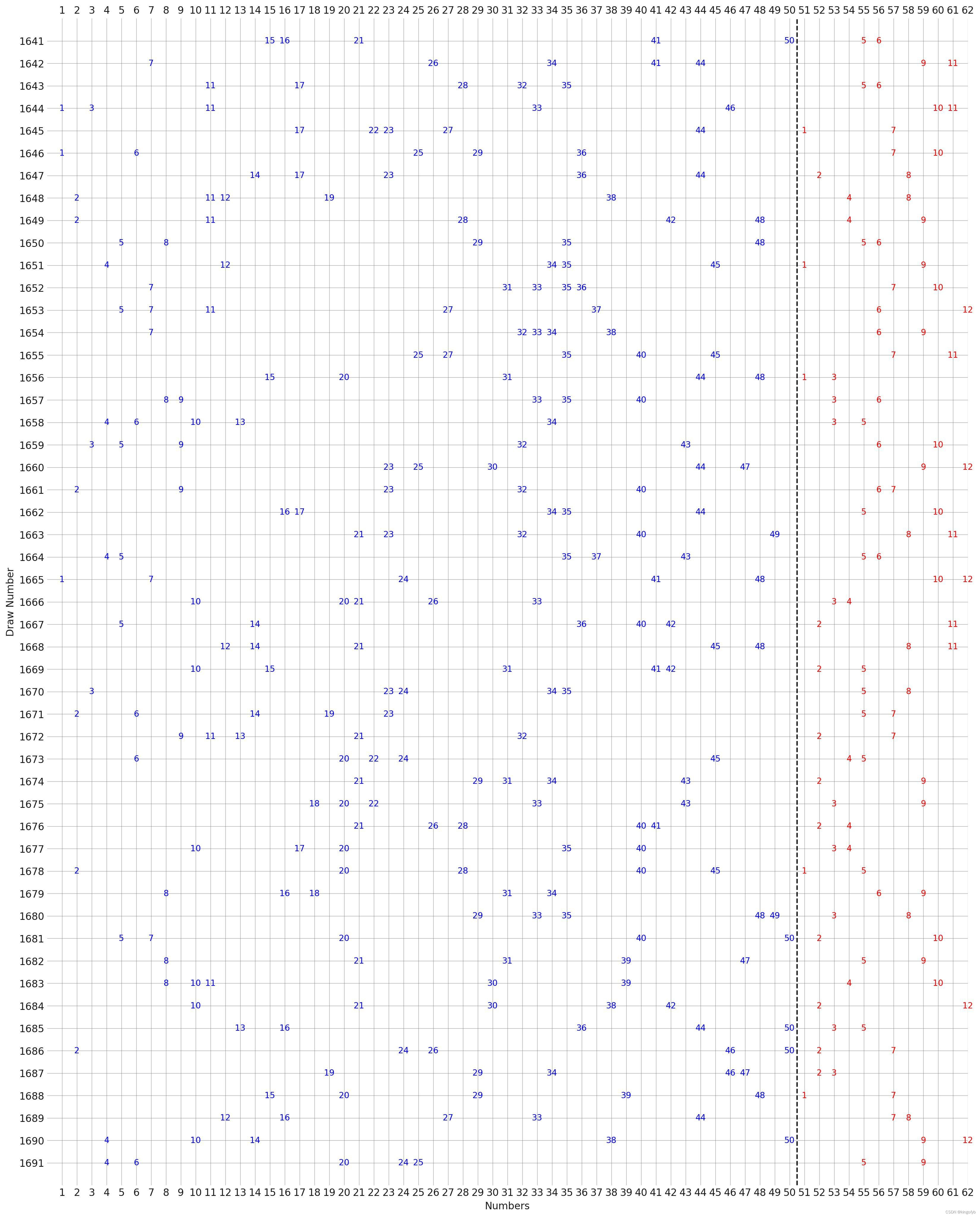 使用python绘制现有彩票记录走势图