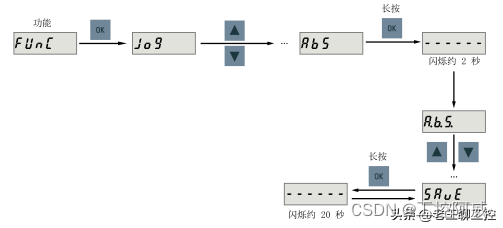 SINAMICS V90 PN 指导手册 第6章 BOP面板 LED灯、基本操作、辅助功能