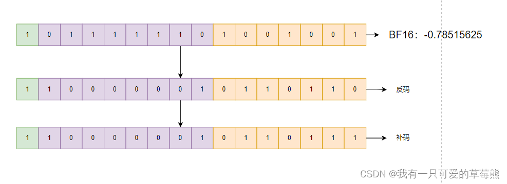 pytorch中关于BF16、FP16的一些操作